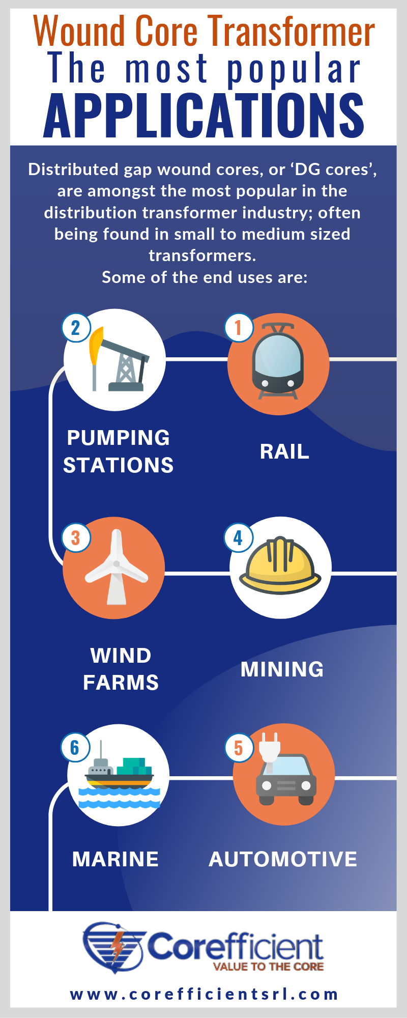 Wound Core Transformer Applications Infographic