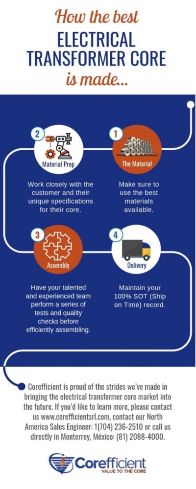 An infographic entitled “How the best electrical transformer core is made…” showing four steps (the material, material prep, assembly, delivery). At the bottom is a short description about Corefficient with contact information and their logo.